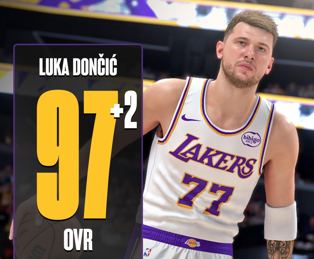 การอัปเดตค่าความสามารถ 2K26, Doncic +2 เพิ่มขึ้นเป็น 97, Wenban & Curry เพิ่มขึ้นเป็น 95